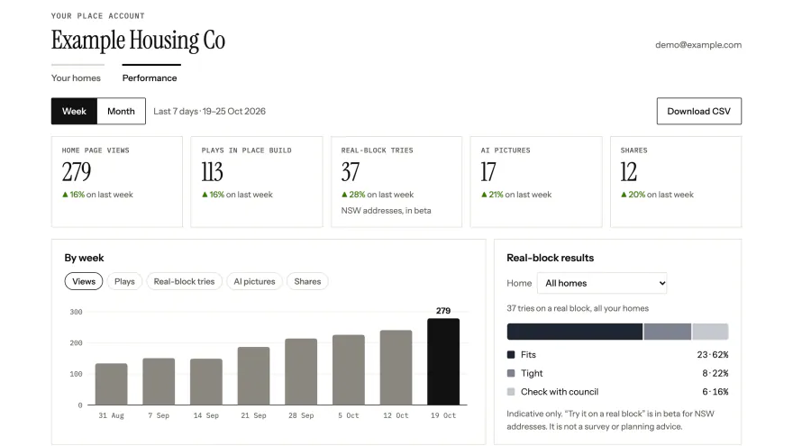 The Performance tab for Example Housing Co: this week's home page views, plays, real-block tries, AI pictures and shares, a bar chart by week and the real-block results. Example data.